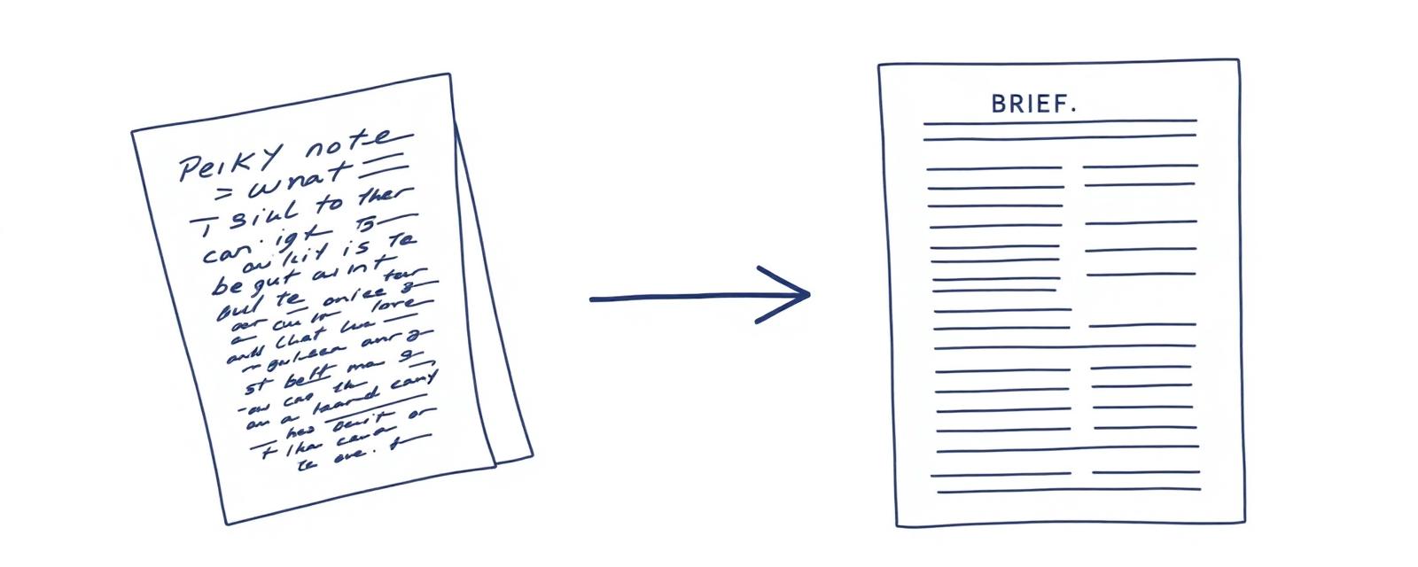 Two-panel flow showing rough notes on the left and a clean structured brief on the right with an arrow between them