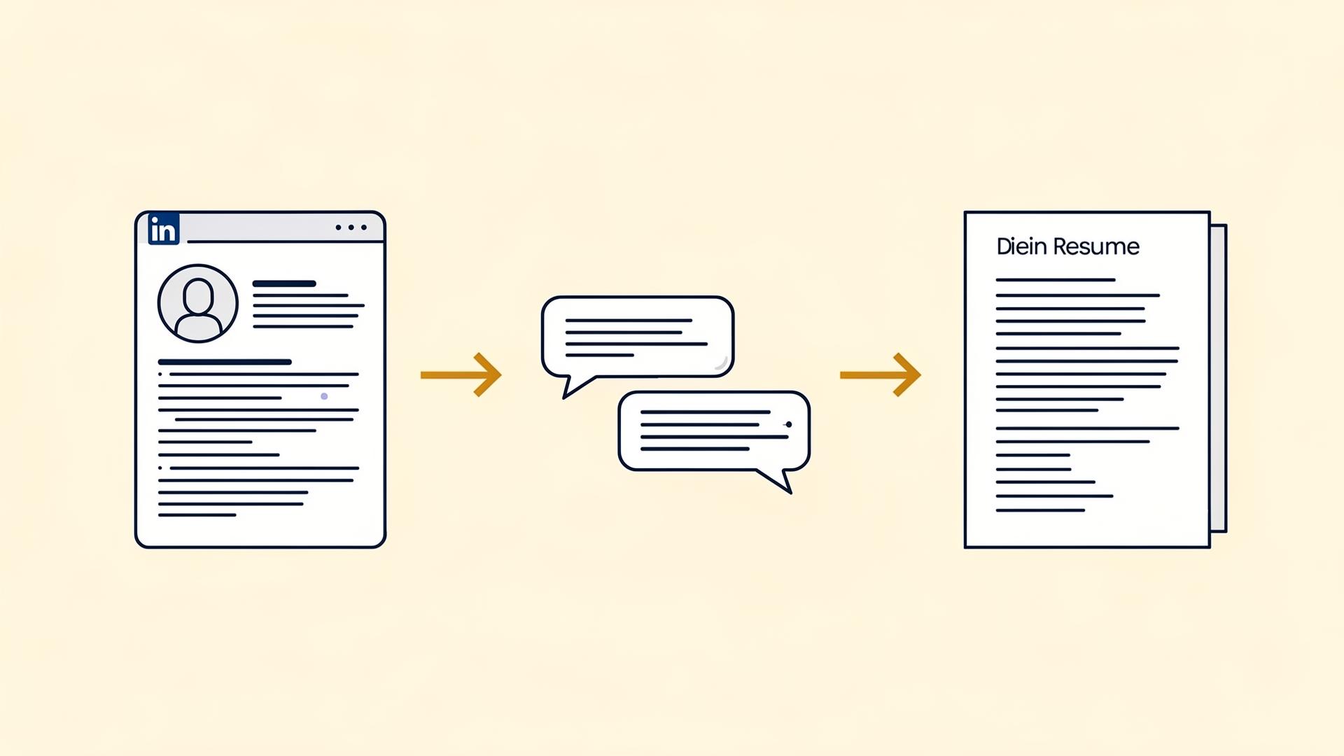 Three-panel process flow showing LinkedIn profile, then an AI conversation, then a finished resume